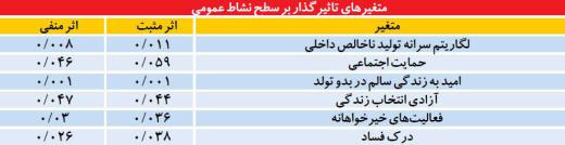 شاخص‌های اندازه گیری نشاط عمومی.. رتیه ایران ۱۰۵ در بین ۱۵۶ کشور